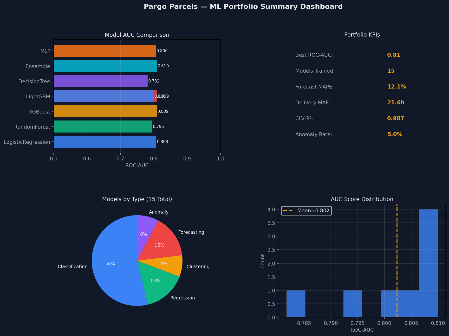 ML Summary Dashboard