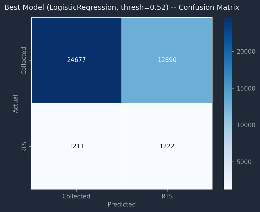 Confusion Matrix