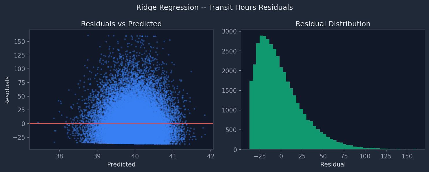 Ridge Residuals