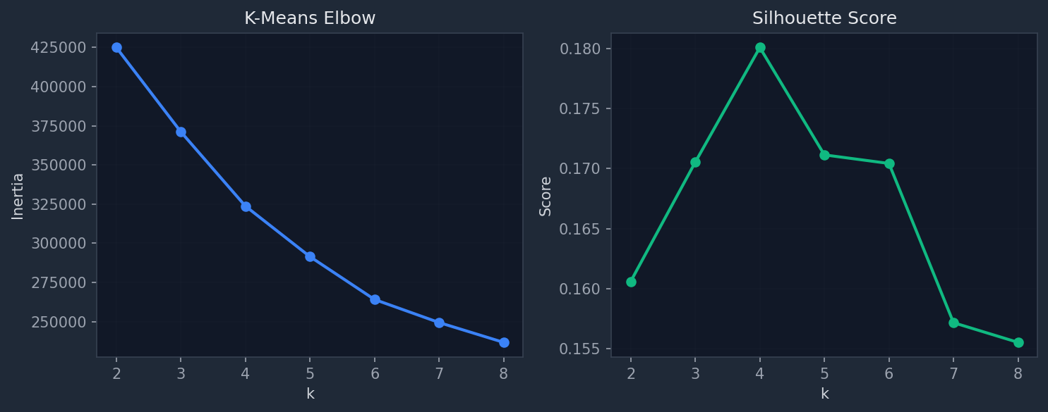 Elbow