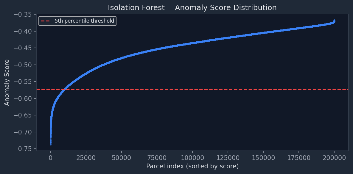 Anomaly Scores
