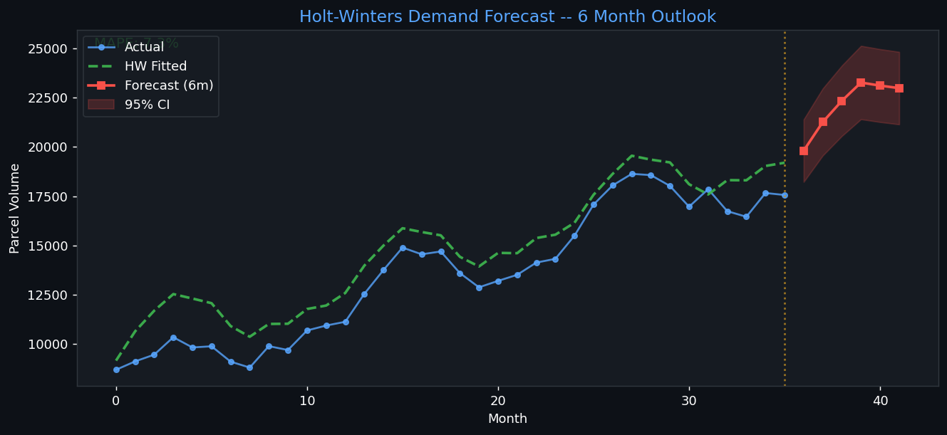 Forecast