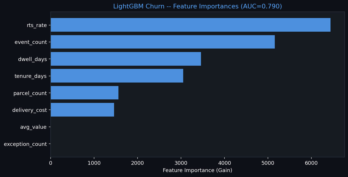 LGB Importance