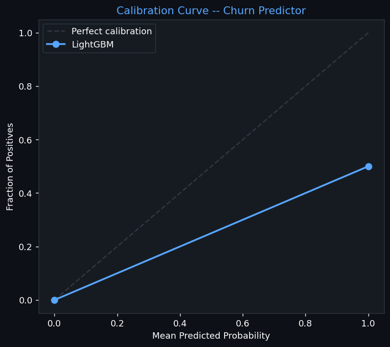 Calibration
