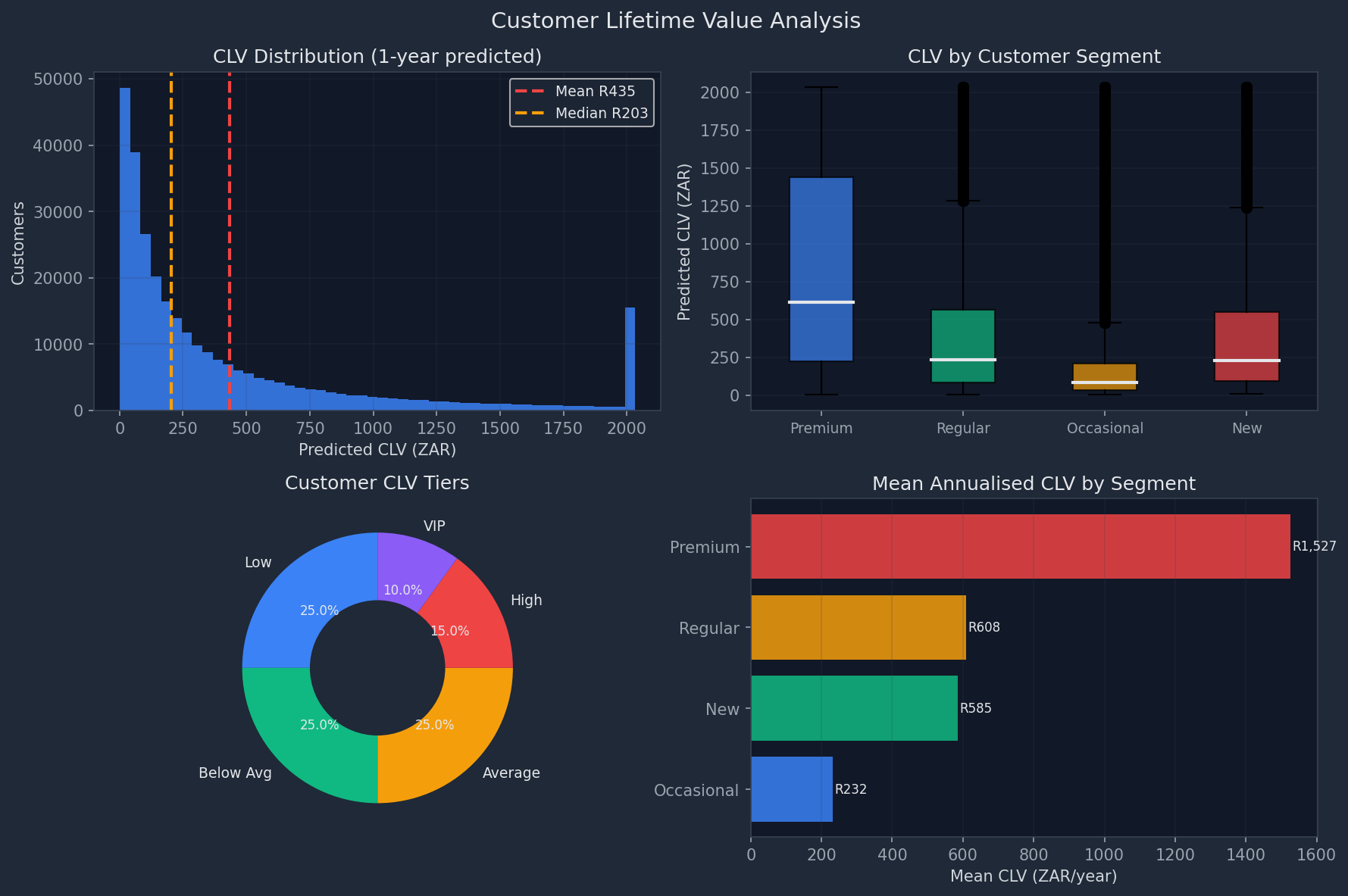 CLV Distributions
