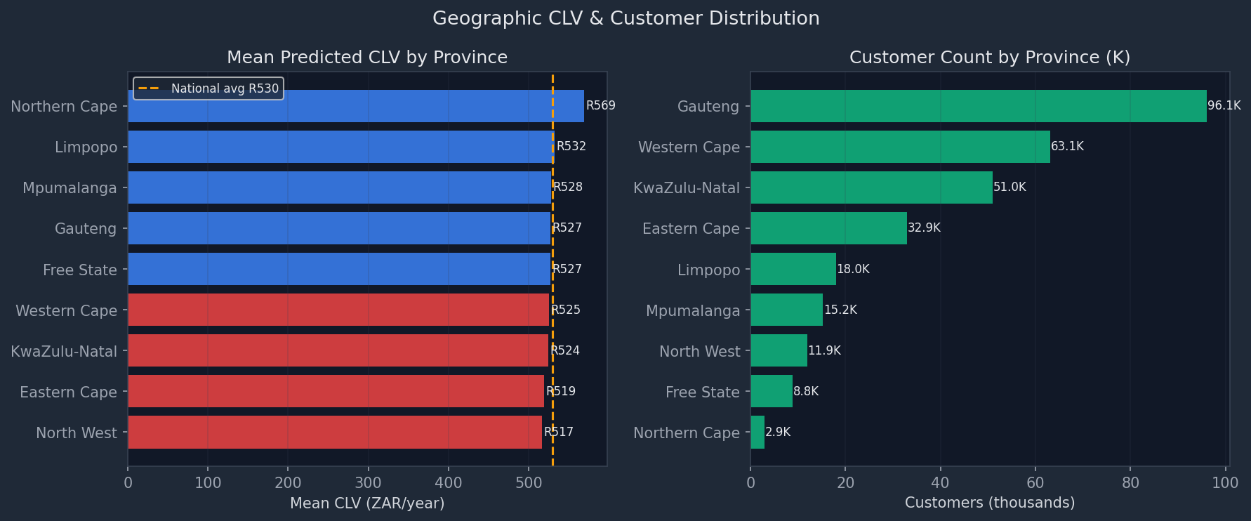 CLV by Province