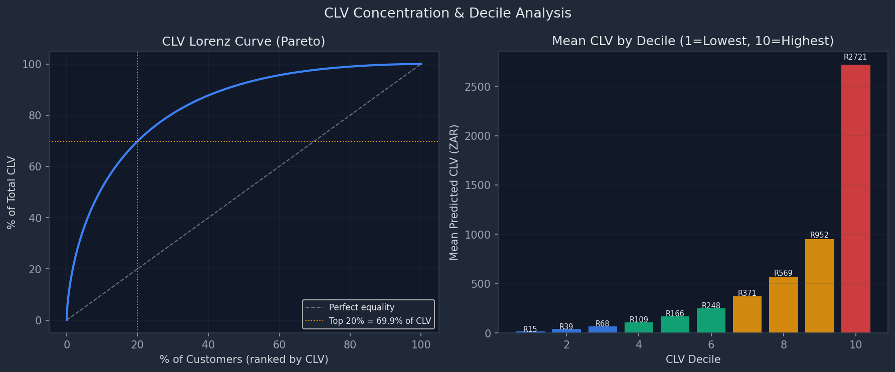 CLV Deciles