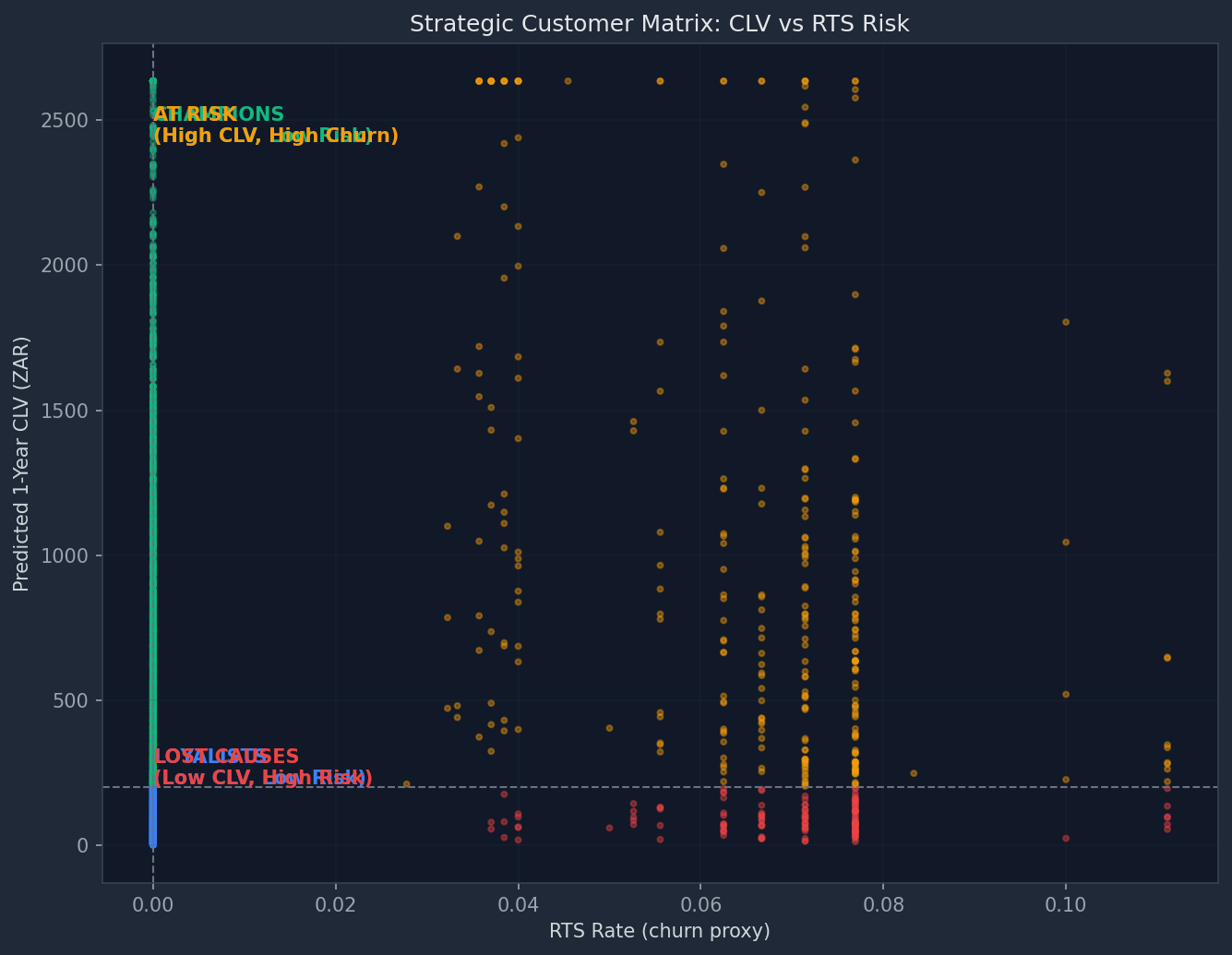 CLV Churn Matrix