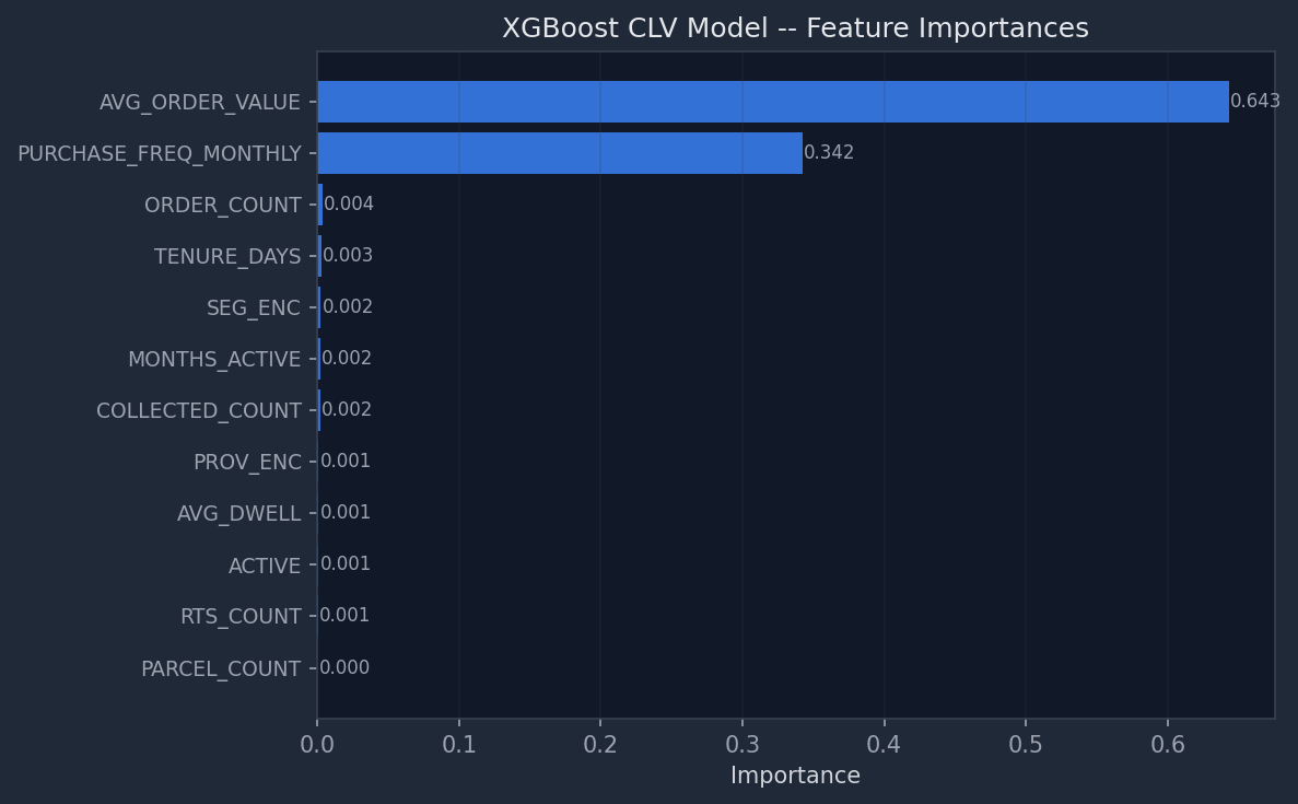 CLV Feature Importance