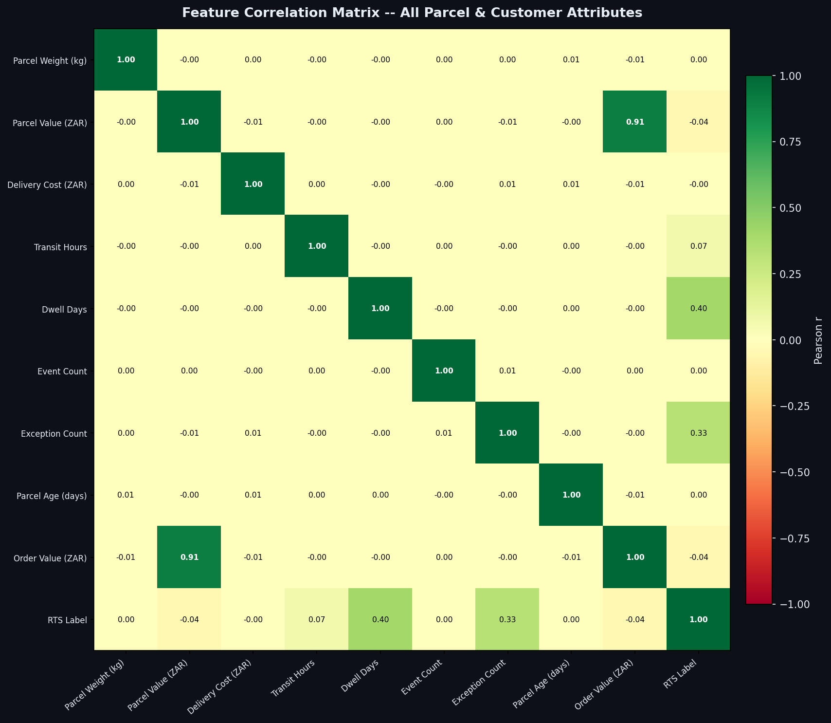 Correlation Matrix