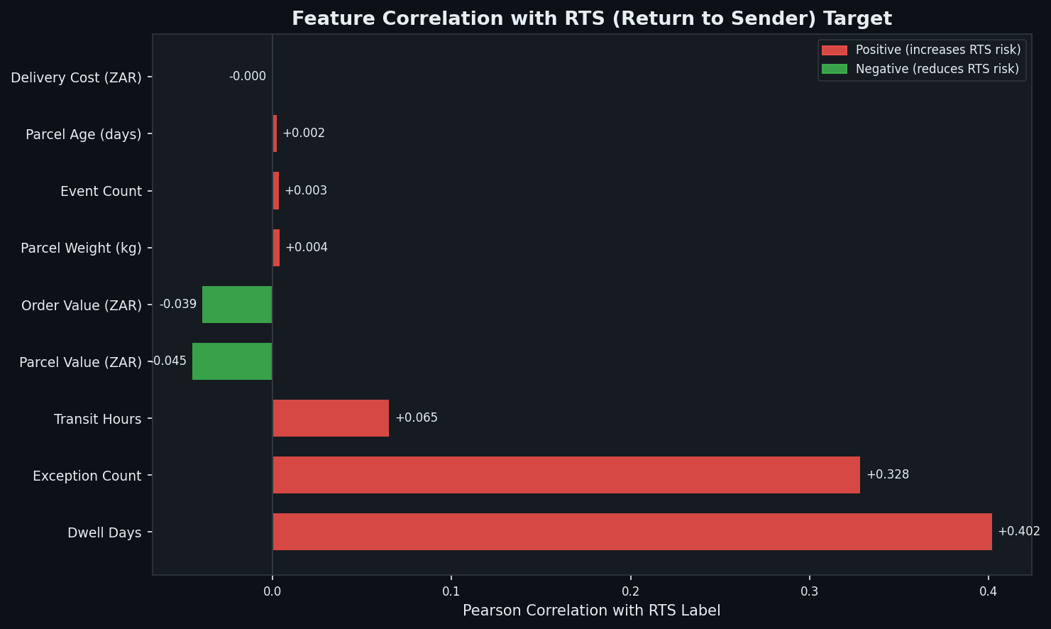 Feature-Target Correlation