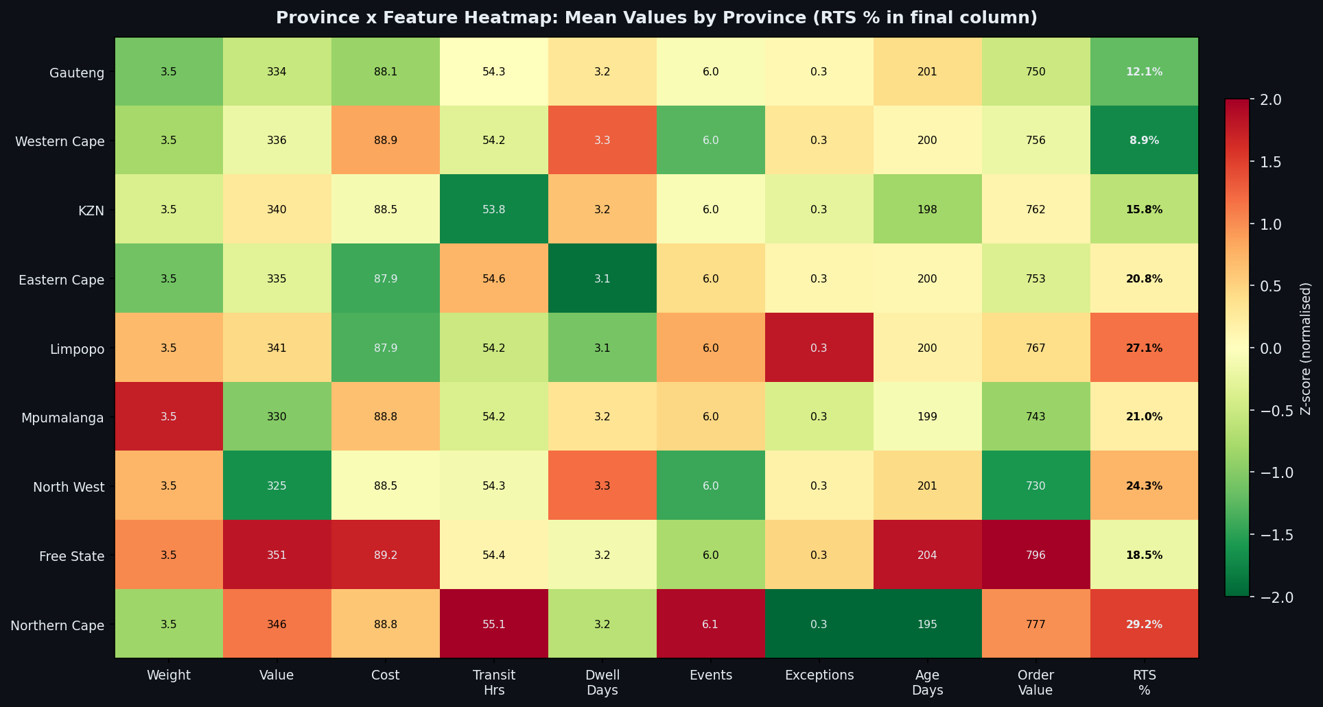 Province Feature Heatmap