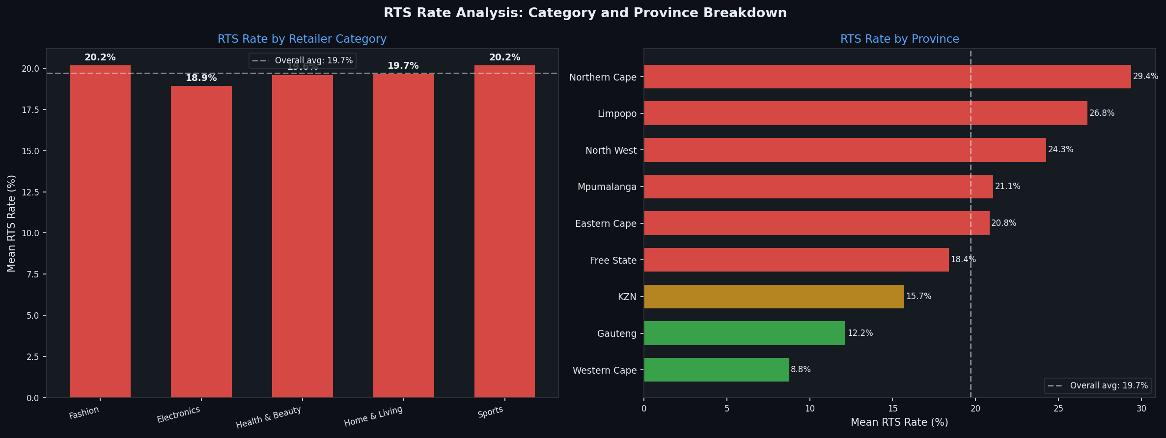 RTS by Category Province