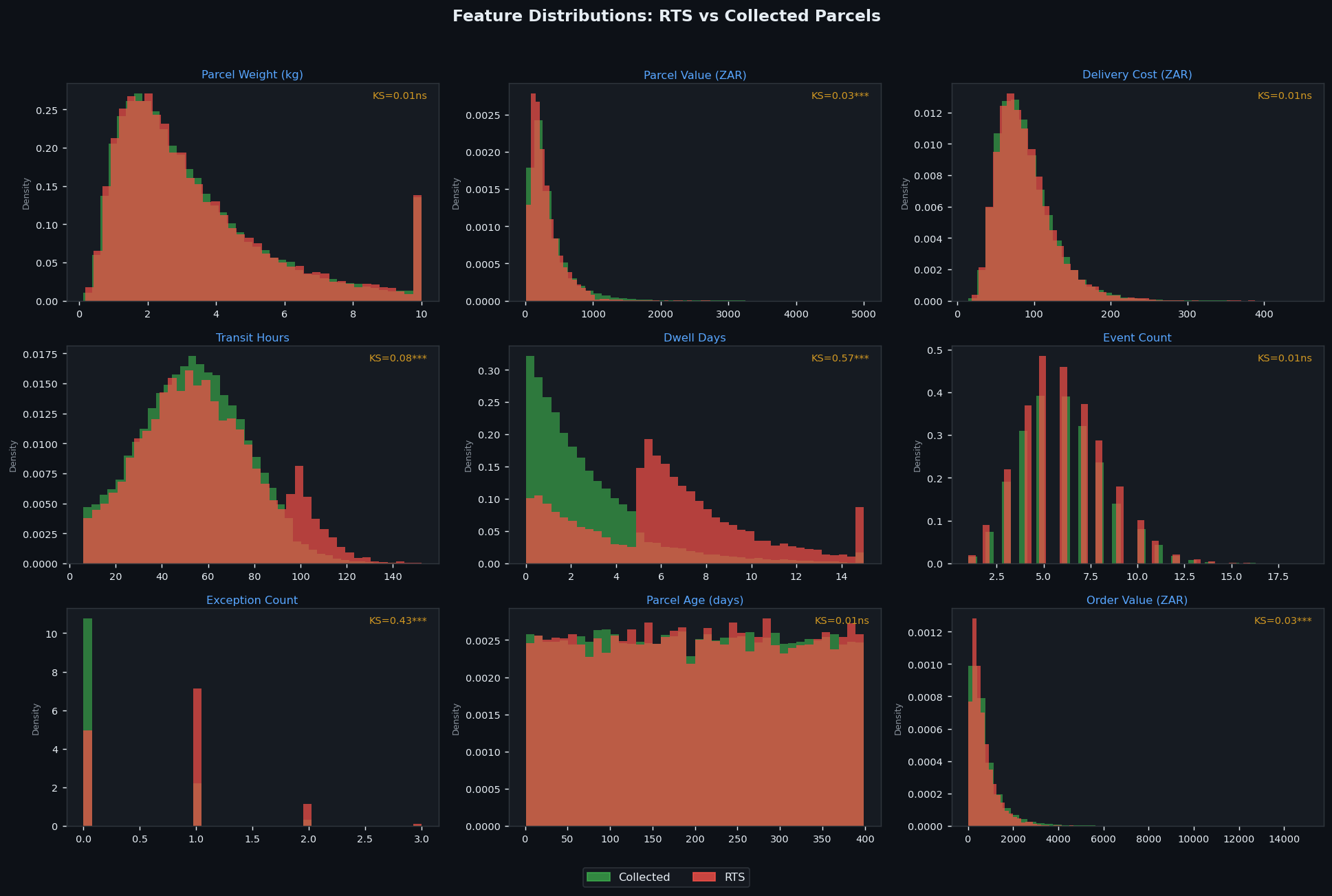 Feature Distributions