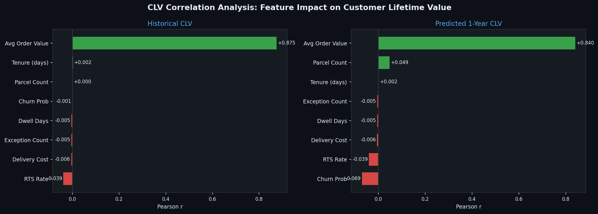 CLV Correlations
