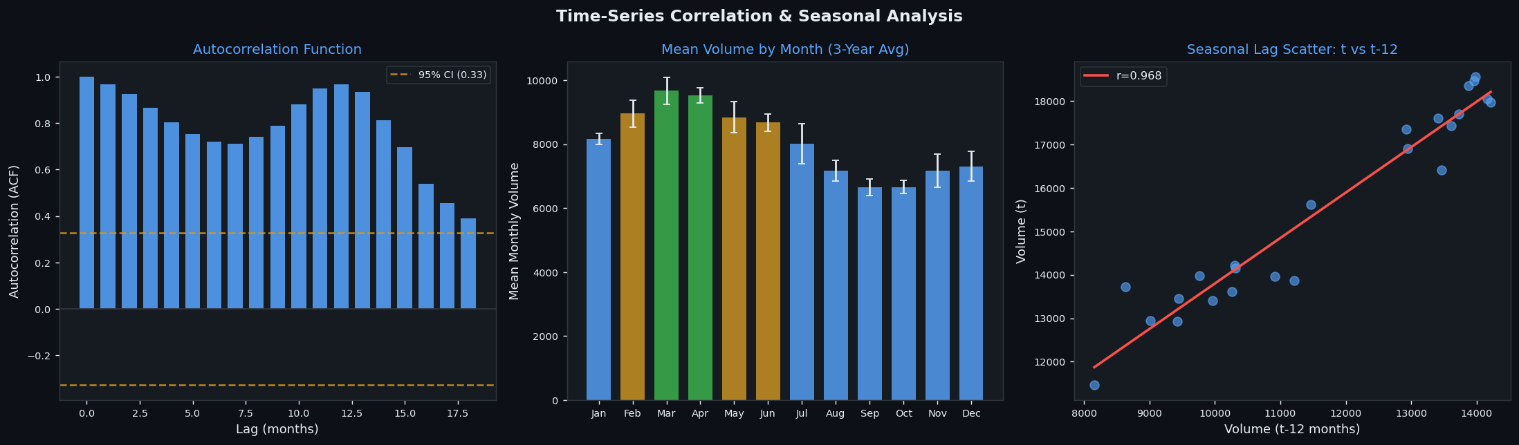 Time-Series Correlation