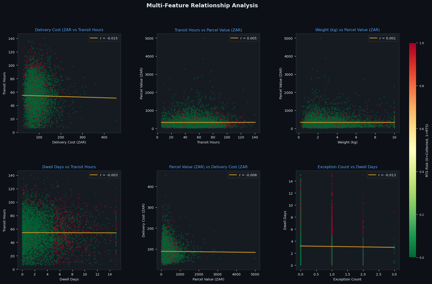 Multi-Feature Relationships